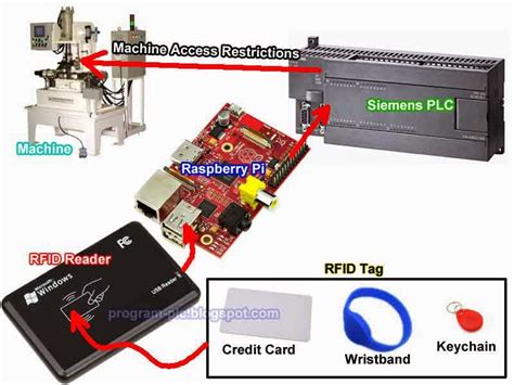 how to connect rfid reader to plc|rfid reading data.